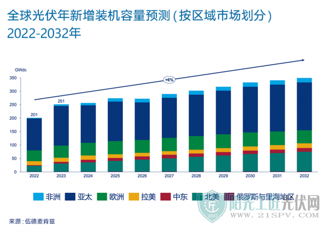 2023年全球光伏装机新增250GW！中国迈入百吉瓦时代